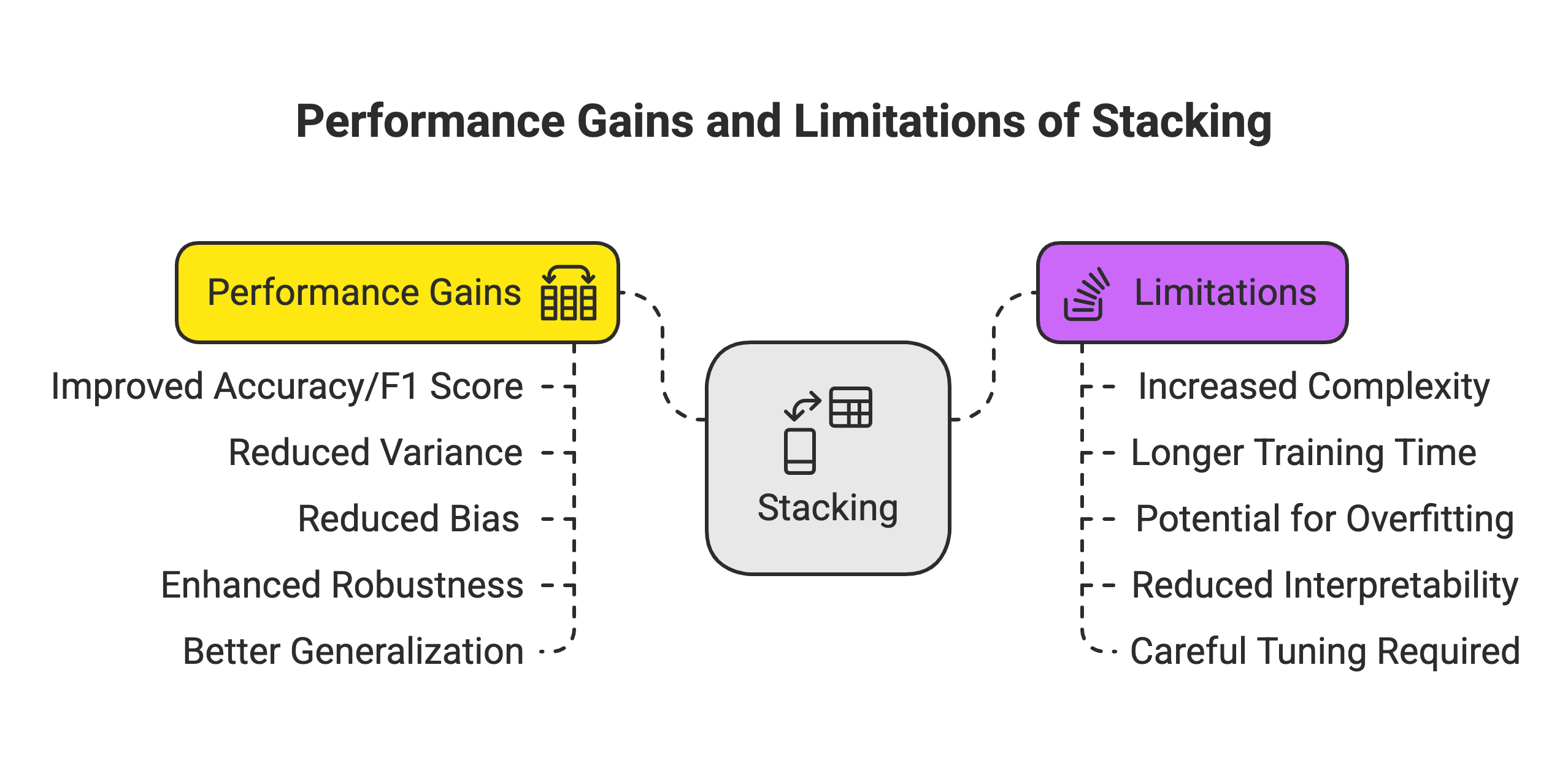 Performance Gains and Limitations of Stacking
